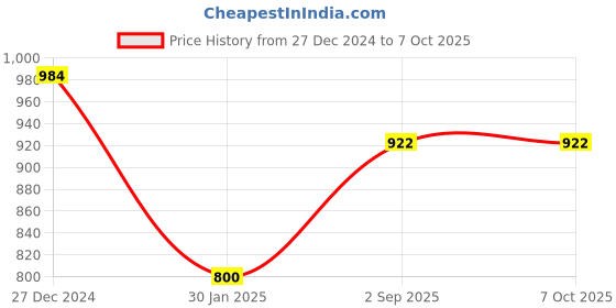 tatacliq.com Monte Carlo Red Printed Stole monte carlo Price History Graph from 27 Dec 2024 to 6 Oct 2025