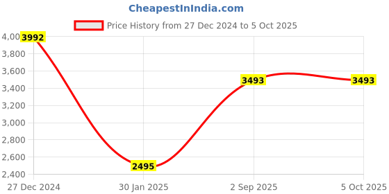 tatacliq.com Monte Carlo Red Printed Stole monte carlo Price History Graph from 27 Dec 2024 to 5 Oct 2025