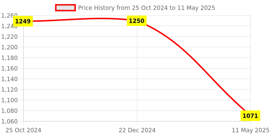 tatacliq.com Monte Carlo Red Printed Sweatshirt monte carlo Price History Graph from 25 Oct 2024 to 11 May 2025