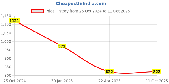 tatacliq.com Monte Carlo Red Printed Trackpants monte carlo Price History Graph from 25 Oct 2024 to 11 Oct 2025
