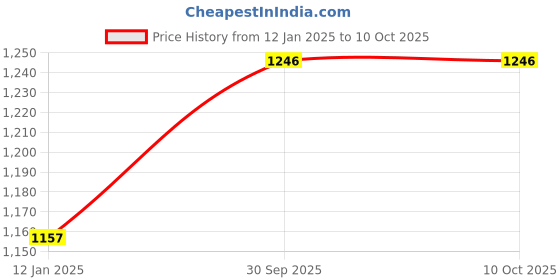 tatacliq.com Monte Carlo Red Regular Fit Cardigan monte carlo Price History Graph from 12 Jan 2025 to 10 Oct 2025