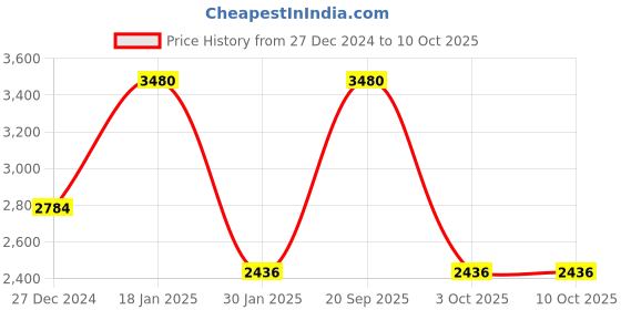 tatacliq.com Monte Carlo Red Regular Fit Cardigan monte carlo Price History Graph from 27 Dec 2024 to 9 Oct 2025