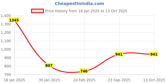 tatacliq.com Monte Carlo Red Regular Fit Cardigan monte carlo Price History Graph from 18 Jan 2025 to 13 Oct 2025