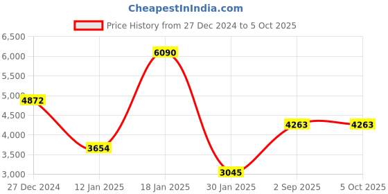 tatacliq.com Monte Carlo Red Regular Fit Checks Hooded Jacket monte carlo Price History Graph from 27 Dec 2024 to 5 Oct 2025