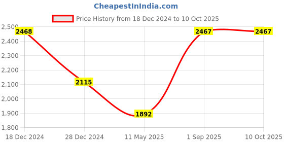 tatacliq.com Monte Carlo Red Regular Fit High Neck Pullover monte carlo Price History Graph from 18 Dec 2024 to 10 Oct 2025