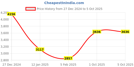 tatacliq.com Monte Carlo Red Regular Fit Hooded Jacket monte carlo Price History Graph from 27 Dec 2024 to 5 Oct 2025