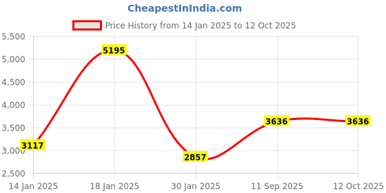 tatacliq.com Monte Carlo Red Regular Fit Hooded Jacket monte carlo Price History Graph from 14 Jan 2025 to 12 Oct 2025