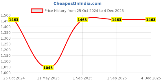 tatacliq.com Monte Carlo Red Regular Fit Hooded Sweatshirt monte carlo Price History Graph from 25 Oct 2024 to 4 Dec 2025