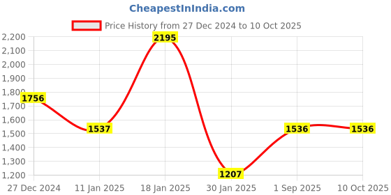 tatacliq.com Monte Carlo Red Regular Fit Hooded Sweatshirt monte carlo Price History Graph from 27 Dec 2024 to 10 Oct 2025