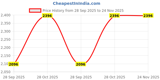 tatacliq.com Monte Carlo Red Regular Fit Hooded Sweatshirt monte carlo Price History Graph from 28 Sep 2025 to 23 Nov 2025