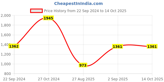 tatacliq.com Monte Carlo Red Regular Fit Hoodie monte carlo Price History Graph from 22 Sep 2024 to 13 Oct 2025