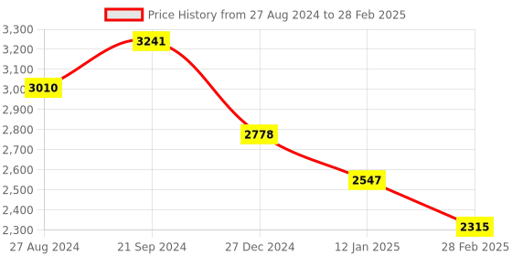 tatacliq.com Monte Carlo Red Regular Fit Jacket monte carlo Price History Graph from 27 Aug 2024 to 28 Feb 2025