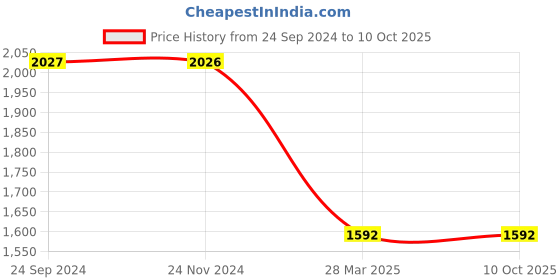 tatacliq.com Monte Carlo Red Regular Fit Jacket monte carlo Price History Graph from 24 Sep 2024 to 10 Oct 2025