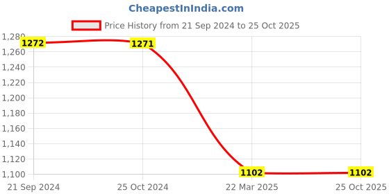 tatacliq.com Monte Carlo Red Regular Fit Jacket monte carlo Price History Graph from 21 Sep 2024 to 24 Oct 2025