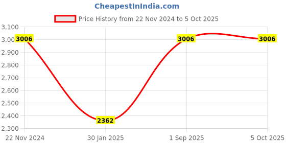 tatacliq.com Monte Carlo Red Regular Fit Jacket monte carlo Price History Graph from 22 Nov 2024 to 5 Oct 2025