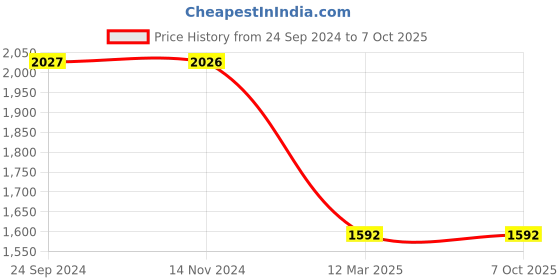 tatacliq.com Monte Carlo Red Regular Fit Jacket monte carlo Price History Graph from 24 Sep 2024 to 7 Oct 2025