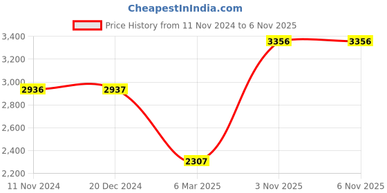 tatacliq.com Monte Carlo Red Regular Fit Jacket monte carlo Price History Graph from 11 Nov 2024 to 5 Nov 2025