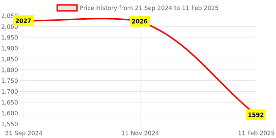 tatacliq.com Monte Carlo Red Regular Fit Jacket monte carlo Price History Graph from 21 Sep 2024 to 11 Feb 2025
