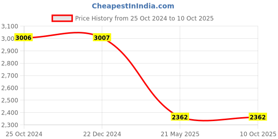 tatacliq.com Monte Carlo Red Regular Fit Jacket monte carlo Price History Graph from 25 Oct 2024 to 10 Oct 2025