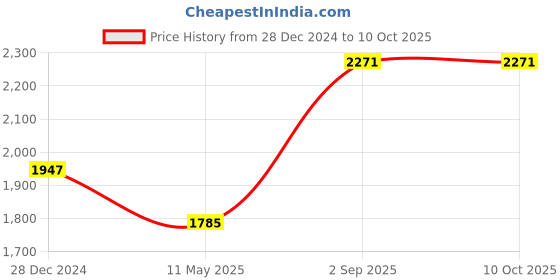 tatacliq.com Monte Carlo Red Regular Fit Jacket monte carlo Price History Graph from 28 Dec 2024 to 10 Oct 2025