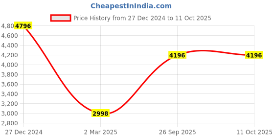 tatacliq.com Monte Carlo Red Regular Fit Jacket monte carlo Price History Graph from 27 Dec 2024 to 11 Oct 2025