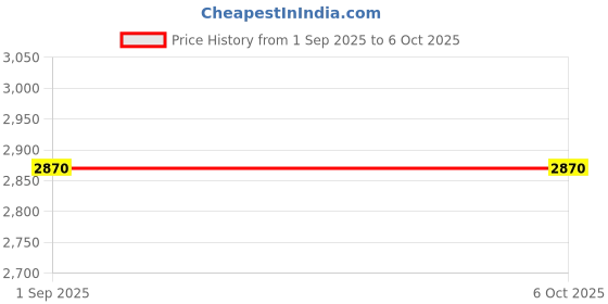 tatacliq.com Monte Carlo Red Regular Fit Jacket monte carlo Price History Graph from 1 Sep 2025 to 5 Oct 2025