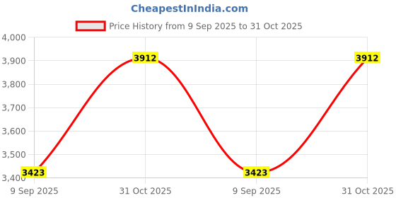 tatacliq.com Monte Carlo Red Regular Fit Jacket monte carlo Price History Graph from 9 Sep 2025 to 31 Oct 2025