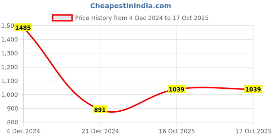 tatacliq.com Monte Carlo Red Regular Fit Printed Hooded Sweatshirt monte carlo Price History Graph from 4 Dec 2024 to 16 Oct 2025