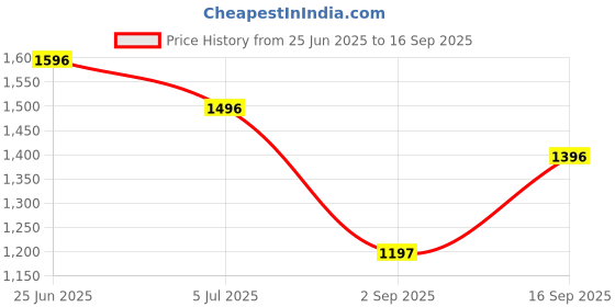 tatacliq.com Monte Carlo Red Regular Fit Printed Night Suit monte carlo Price History Graph from 25 Jun 2025 to 16 Sep 2025