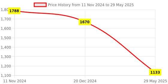 tatacliq.com Monte Carlo Red Regular Fit Printed Sweatshirt monte carlo Price History Graph from 11 Nov 2024 to 29 May 2025
