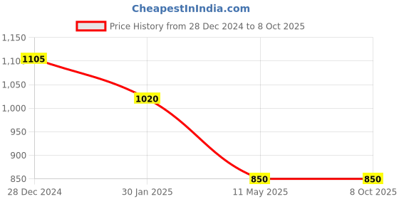 tatacliq.com Monte Carlo Red Regular Fit Printed Sweatshirt monte carlo Price History Graph from 28 Dec 2024 to 7 Oct 2025