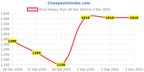 tatacliq.com Monte Carlo Red Regular Fit Printed Sweatshirt monte carlo Price History Graph from 28 Dec 2024 to 2 Dec 2025
