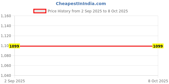 tatacliq.com Monte Carlo Red Regular Fit Printed Sweatshirt monte carlo Price History Graph from 2 Sep 2025 to 7 Oct 2025