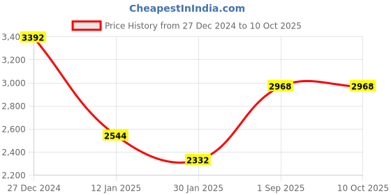 tatacliq.com Monte Carlo Red Regular Fit Pullover monte carlo Price History Graph from 27 Dec 2024 to 9 Oct 2025