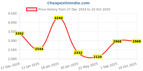 tatacliq.com Monte Carlo Red Regular Fit Pullover monte carlo Price History Graph from 27 Dec 2024 to 10 Oct 2025