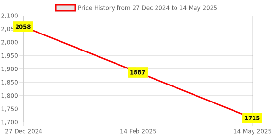 tatacliq.com Monte Carlo Red Regular Fit Pullover monte carlo Price History Graph from 27 Dec 2024 to 14 May 2025