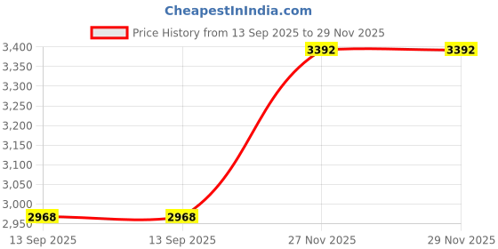 tatacliq.com Monte Carlo Red Regular Fit Pullover monte carlo Price History Graph from 13 Sep 2025 to 29 Nov 2025
