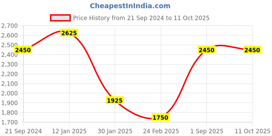 tatacliq.com Monte Carlo Red Regular Fit Quilted Hooded Jacket monte carlo Price History Graph from 21 Sep 2024 to 10 Oct 2025
