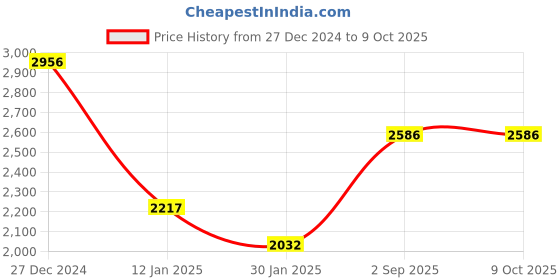 tatacliq.com Monte Carlo Red Regular Fit Quilted Hooded Jacket monte carlo Price History Graph from 27 Dec 2024 to 9 Oct 2025