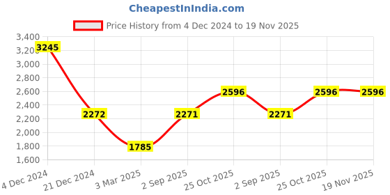 tatacliq.com Monte Carlo Red Regular Fit Quilted Hooded Jacket monte carlo Price History Graph from 4 Dec 2024 to 19 Nov 2025