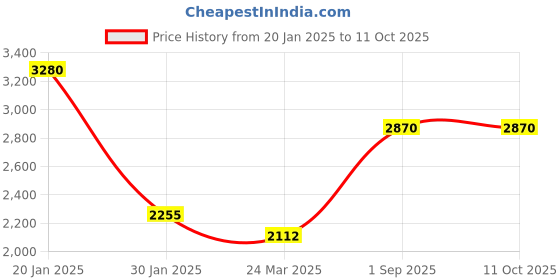 tatacliq.com Monte Carlo Red Regular Fit Quilted Jacket monte carlo Price History Graph from 20 Jan 2025 to 11 Oct 2025