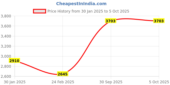 tatacliq.com Monte Carlo Red Regular Fit Quilted Jacket monte carlo Price History Graph from 30 Jan 2025 to 4 Oct 2025