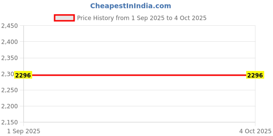 tatacliq.com Monte Carlo Red Regular fit Self Design Cardigans monte carlo Price History Graph from 1 Sep 2025 to 4 Oct 2025