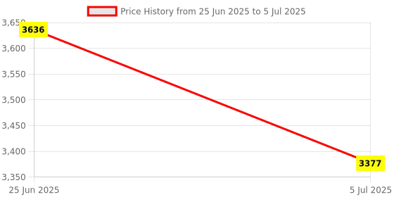 tatacliq.com Monte Carlo Red Regular Fit Self Pattern Cardigan monte carlo Price History Graph from 25 Jun 2025 to 5 Jul 2025