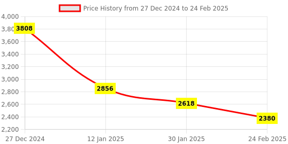 tatacliq.com Monte Carlo Red Regular Fit Self Pattern Pullover monte carlo Price History Graph from 27 Dec 2024 to 24 Feb 2025