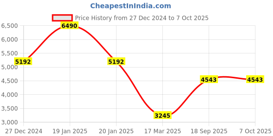 tatacliq.com Monte Carlo Red Regular Fit Self Pattern Reversible Jacket monte carlo Price History Graph from 27 Dec 2024 to 7 Oct 2025