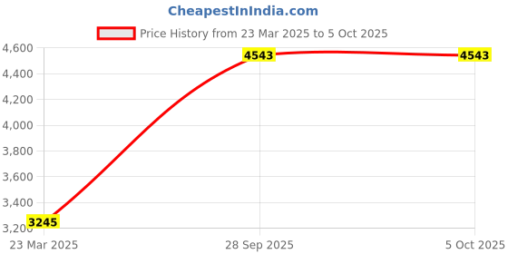 tatacliq.com Monte Carlo Red Regular Fit Self Pattern Reversible Jacket monte carlo Price History Graph from 23 Mar 2025 to 4 Oct 2025