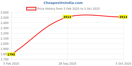 tatacliq.com Monte Carlo Red Regular Fit Self Pattern Stole monte carlo Price History Graph from 5 Feb 2025 to 4 Oct 2025