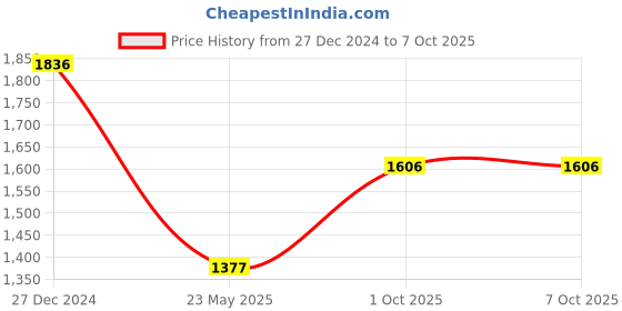 tatacliq.com Monte Carlo Red Regular fit Solid Cardigans monte carlo Price History Graph from 27 Dec 2024 to 4 Oct 2025