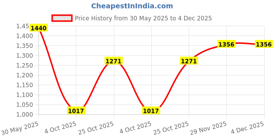 tatacliq.com Monte Carlo Red Regular Fit Striped Polo T-Shirt monte carlo Price History Graph from 30 May 2025 to 4 Dec 2025